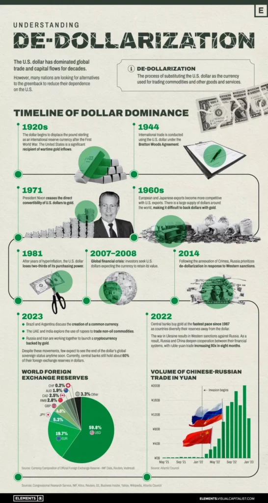 de-dollarization - our crippled reserve status