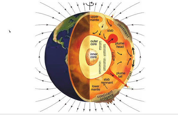 Visual of the hypothesized insides of Earth and the interactions among the layers