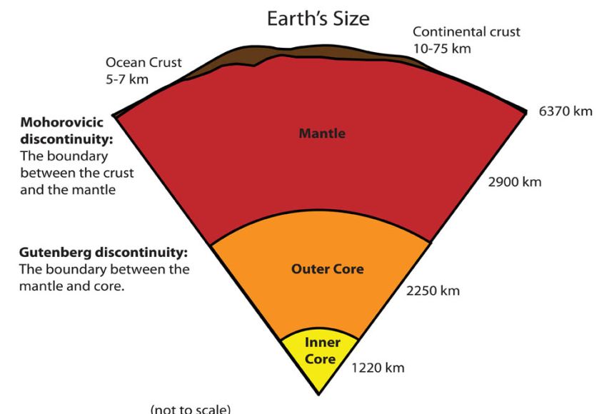 earth's size reference image - science is stupid