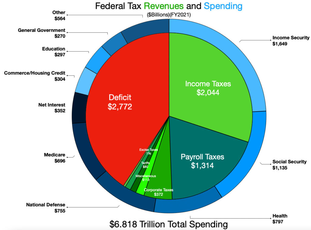 federal tax revenues and spending 1