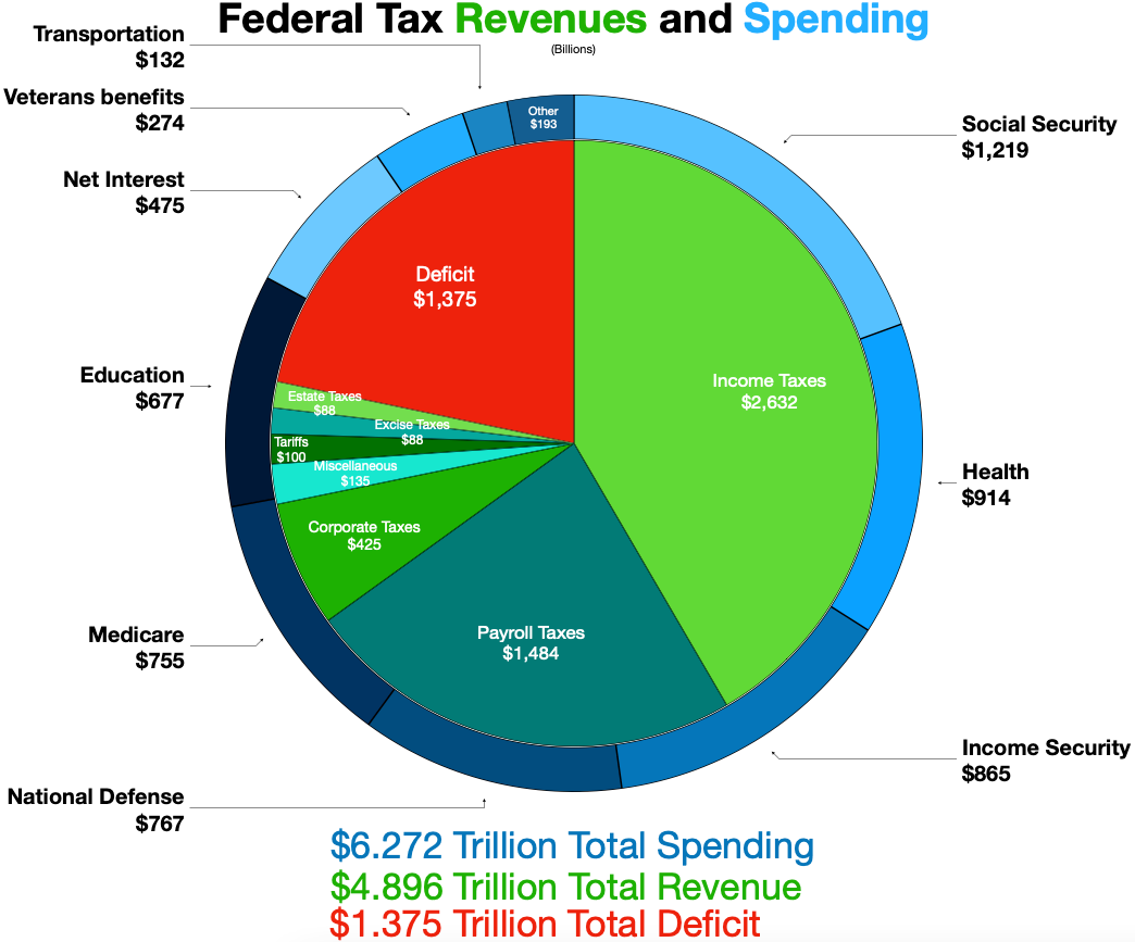 federal tax revenues and spending 2