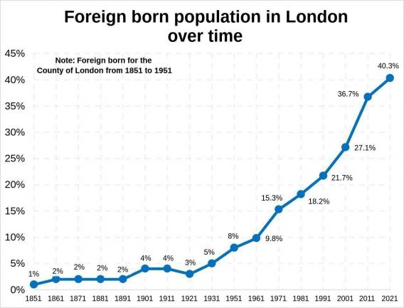 foreign-born population in london over time graphic - never united image