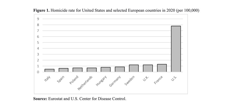 homicide rate for united states versus Europe - gun Violence