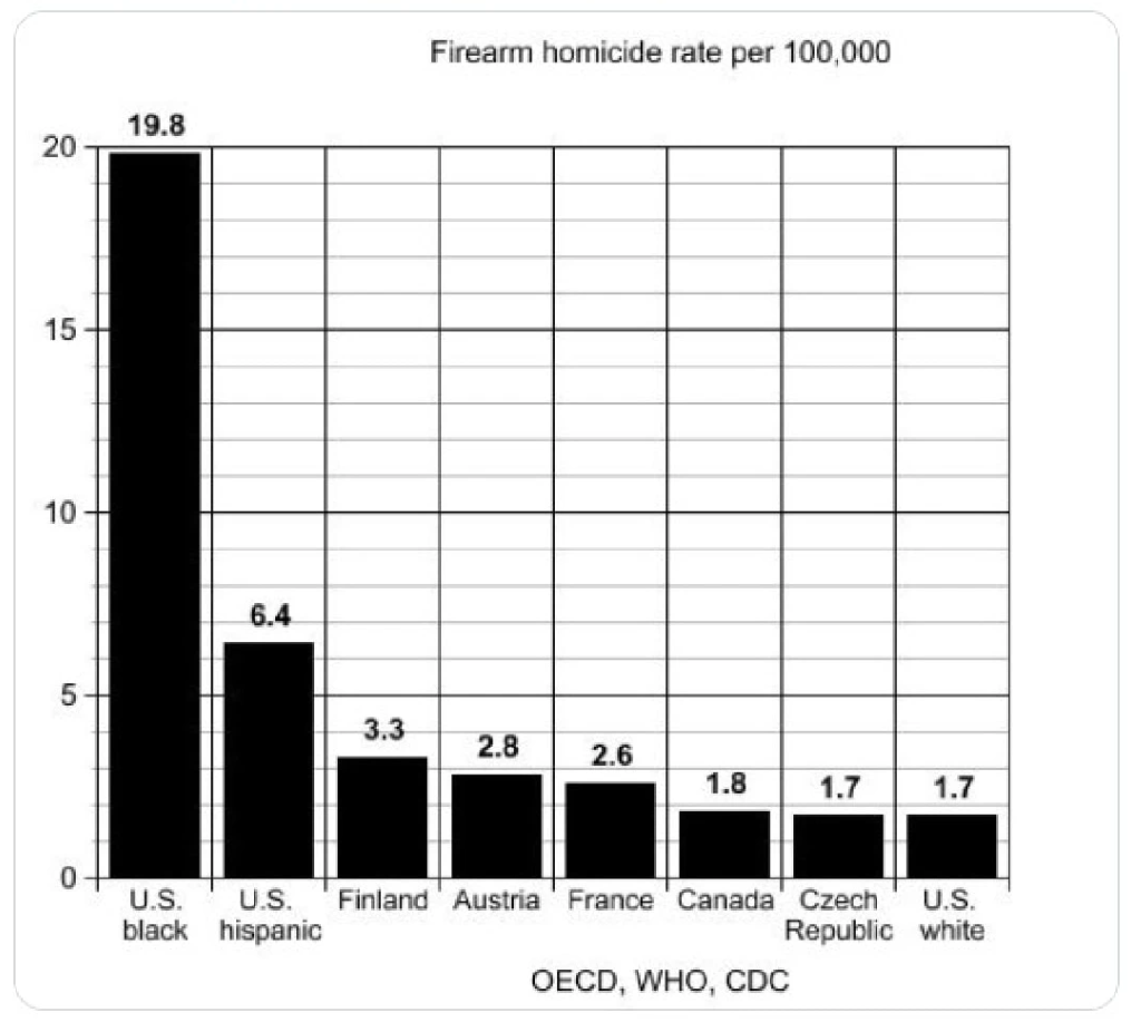firearm homicide rate per 100k internationally select countries