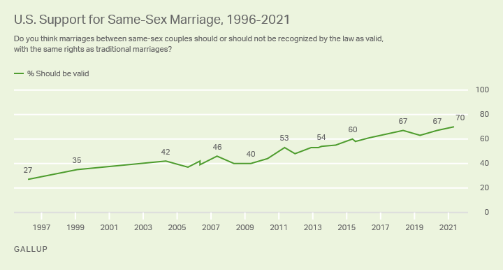 U.S. support for same sex marriage - what the people want does not matter