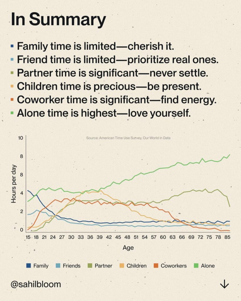 time spent with others over life graph - most important decision a man makes marriage