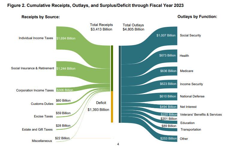 cumulative receipts, outlays, and deficit usa 2023 - U.S. cannot pay its debt.