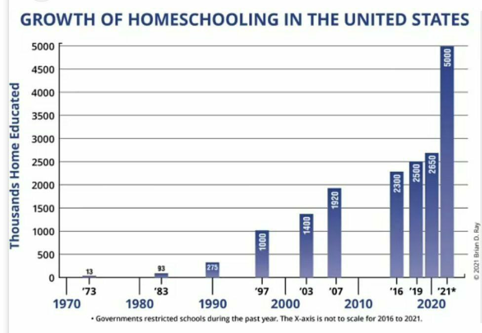 growth of homeschooling in the United States