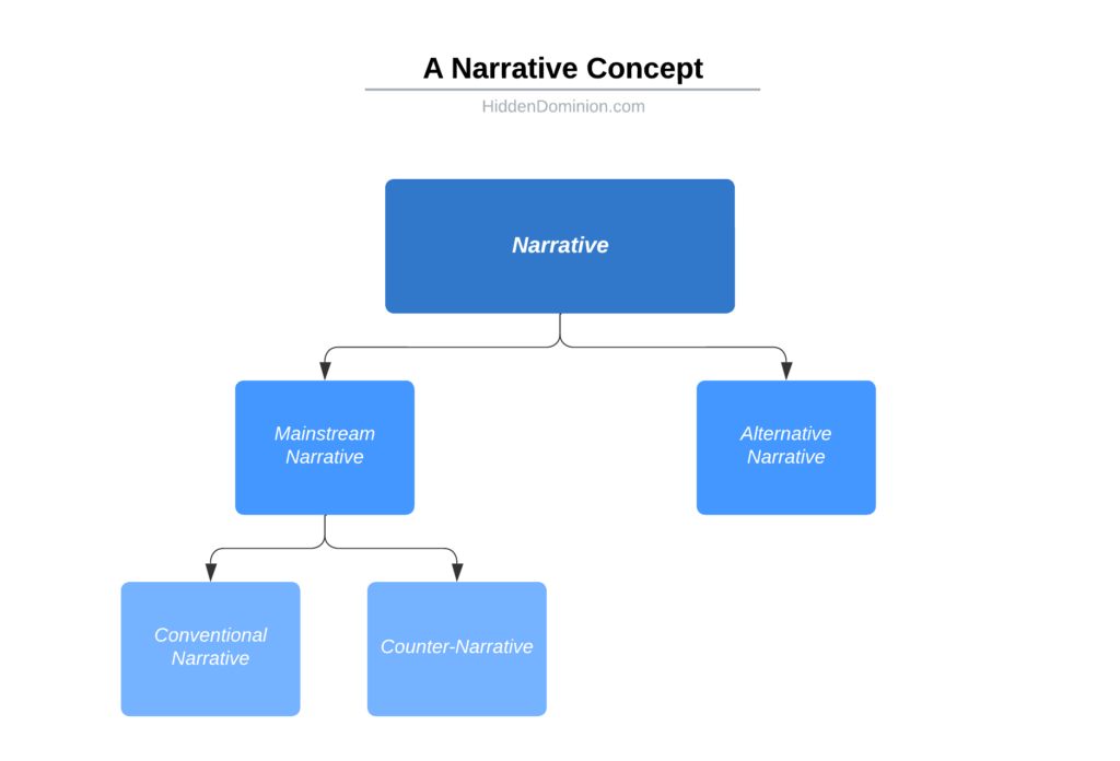 narrative concept diagram - hidden dominion internal - doubting the counter-narrative