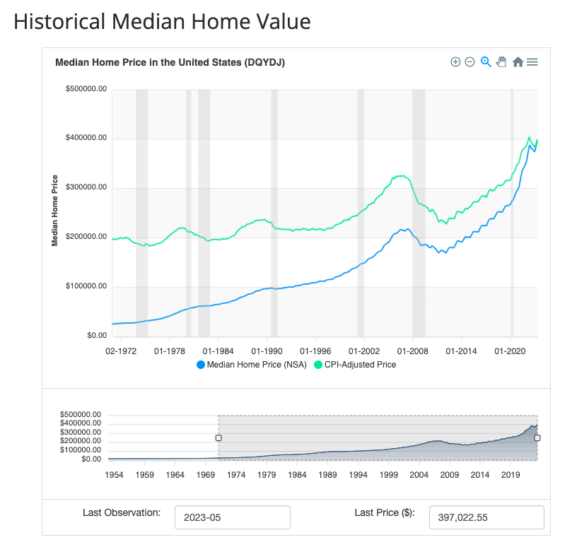 historical median home value over time usa chart