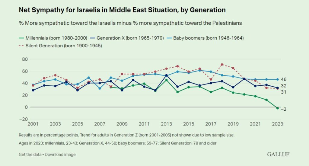 net sympathy for israelis by generation