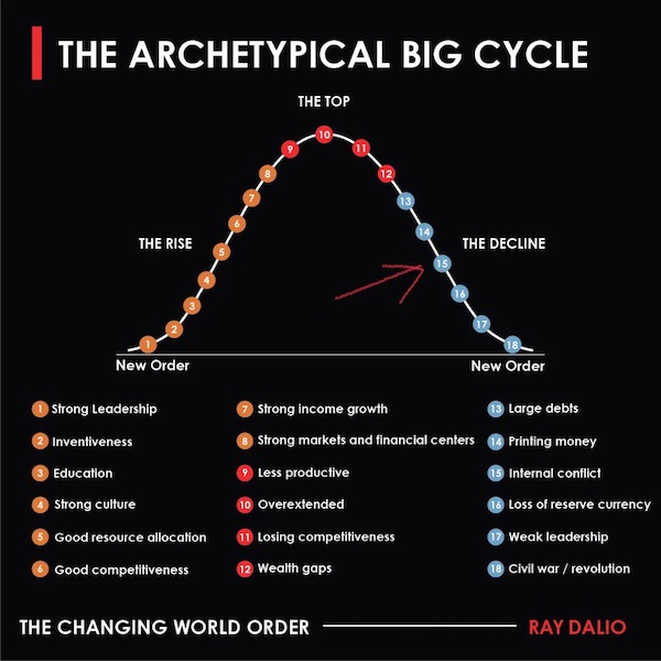 Ray Dalio: The Changing World Order theory image