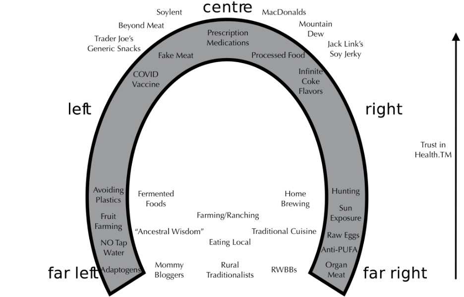 Horseshoe theory regarding health and nutrition