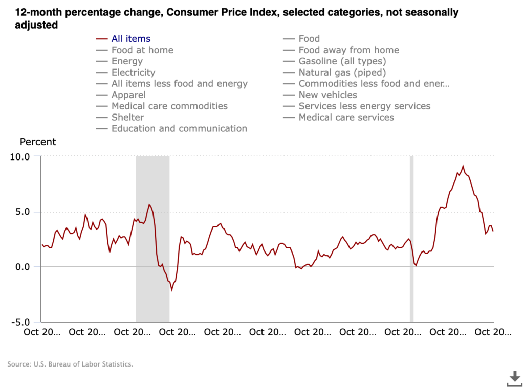 U.S. Bureau of Labor Statistics official Consumer Price Index (CPI) numbers for the past 20 years. 12-month percentage change, Consumer Price Index, selected categories