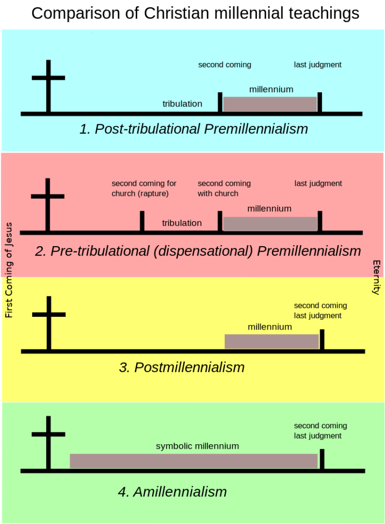 Comparison: Christian Millennial Teachings chart