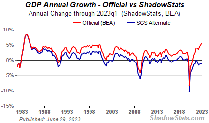 ShadowStats GDP Annual Growth - Official BLS version versus ShadowStats version. Showing that true GDP is not growing how they say it is.