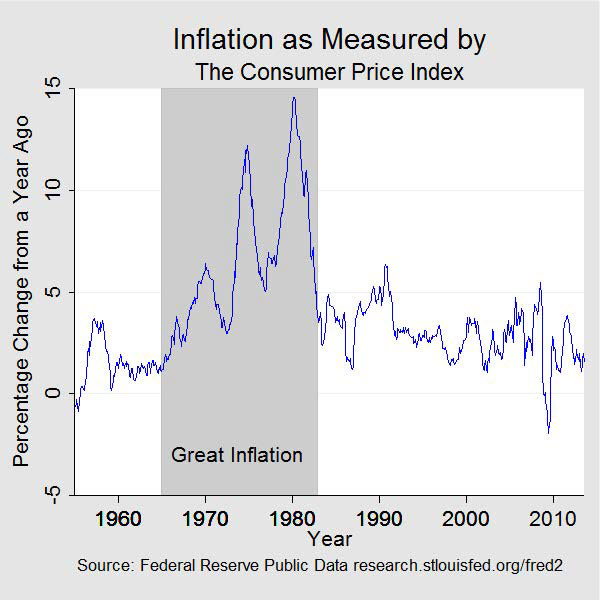 The Great Inflation chart