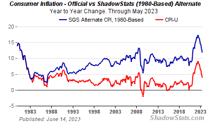Consumer Inflation CPI: ShadowStats versus the official reporting