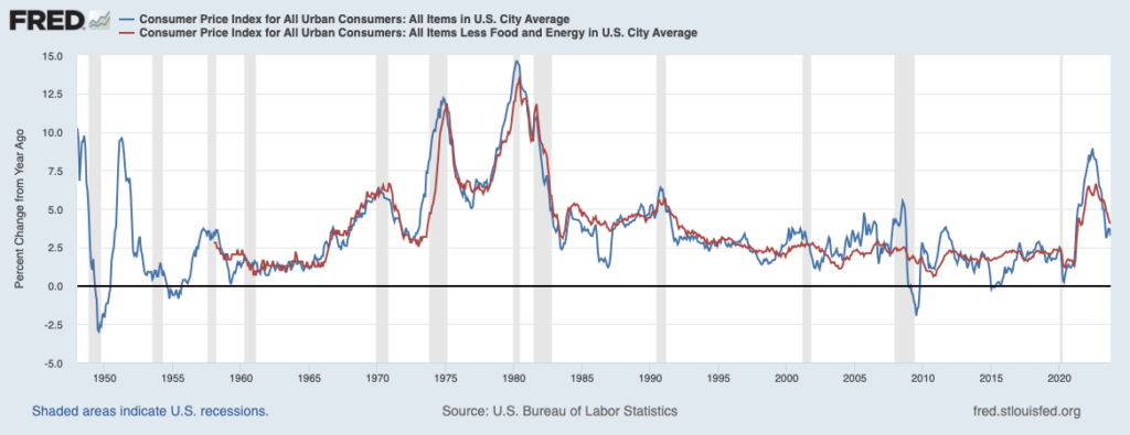 FRED Graph CPI-U for past 70 years