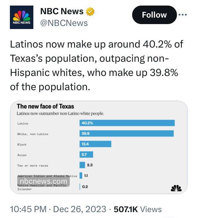 latino population in texas outnumbers heritage whites