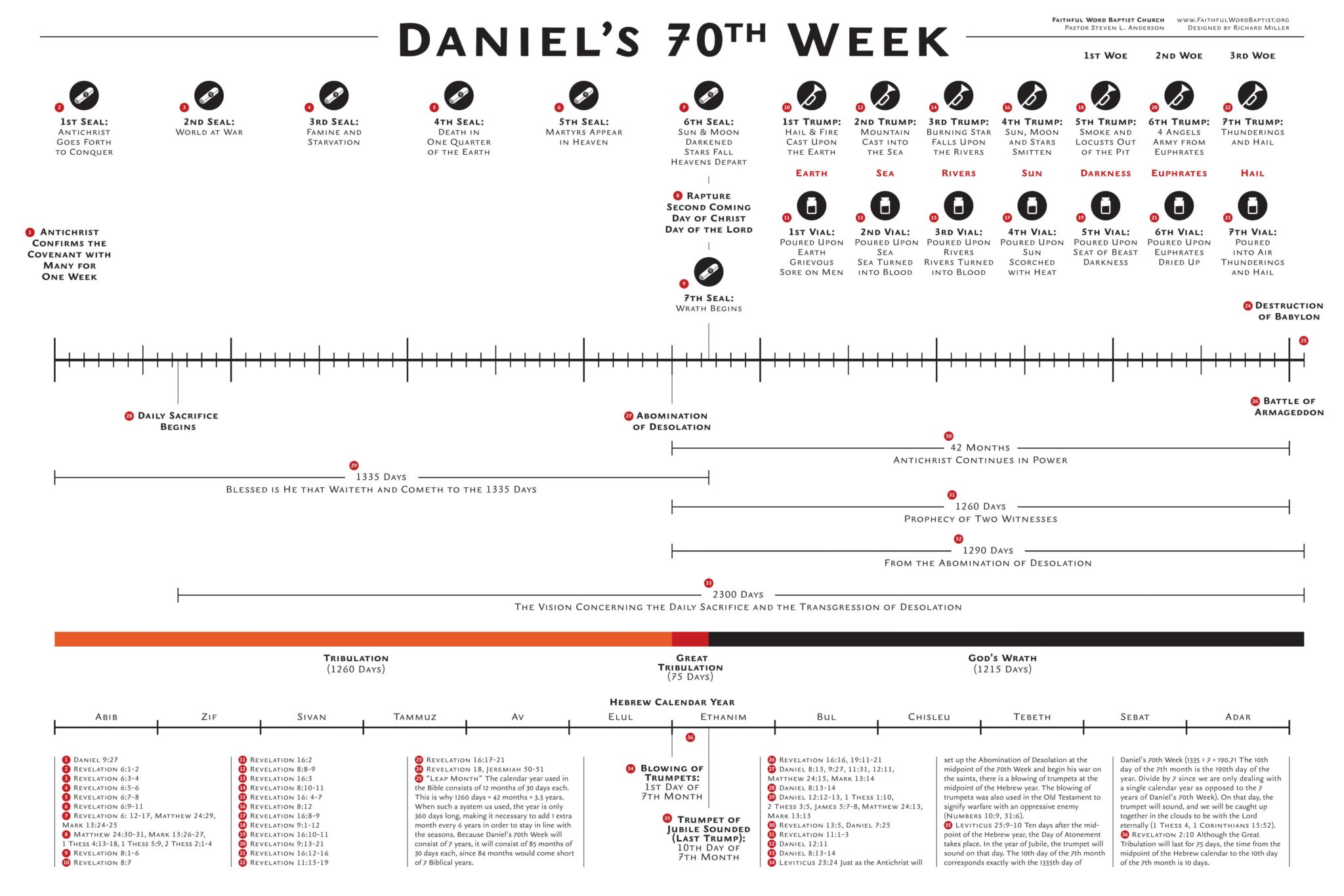 Daniel's 70th week - end times timeline