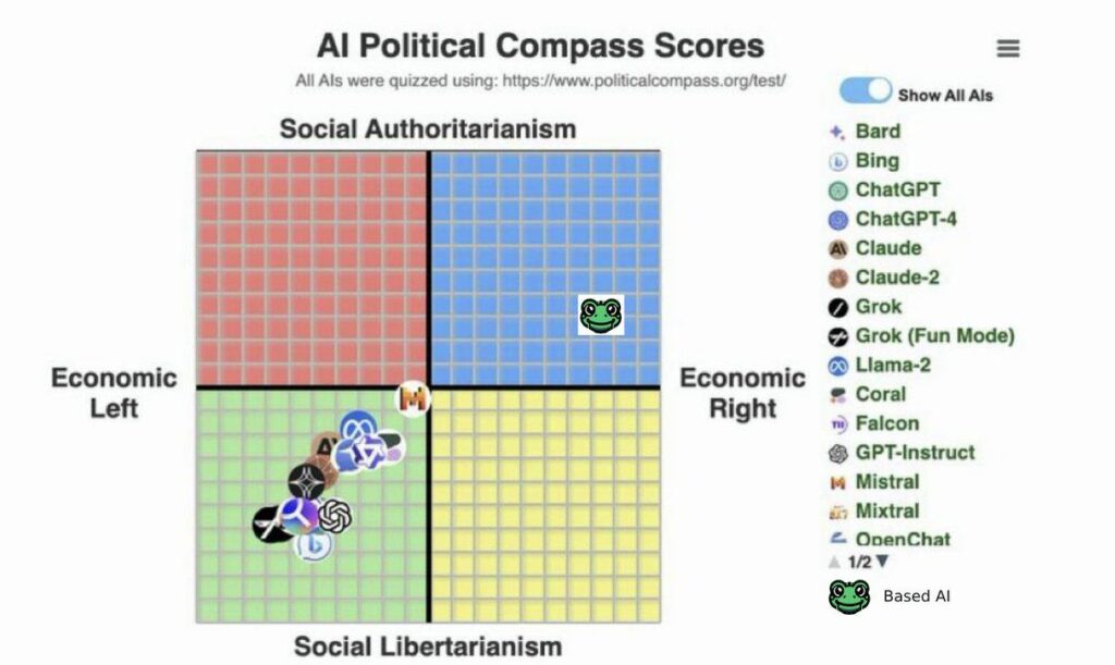 Ai political compass scores with Gab included - The Problem With Artificial Intelligence