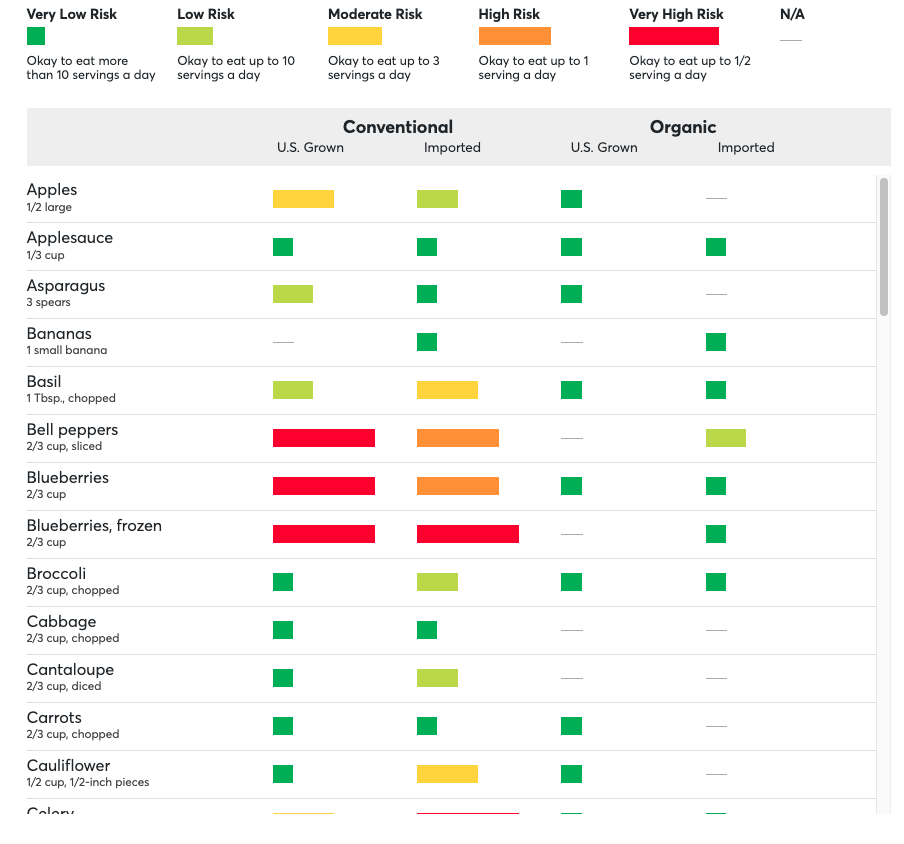 Consumer Reports organic versus conventional produce and pesticide use. Buy organic